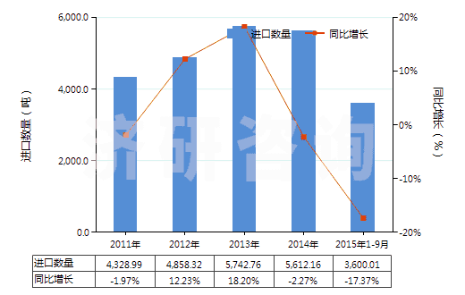 2011-2015年9月中國龍頭,旋塞及類似裝置的零件(用于管道、鍋爐、罐、桶或類似品的)(HS84819090)進口量及增速統(tǒng)計
